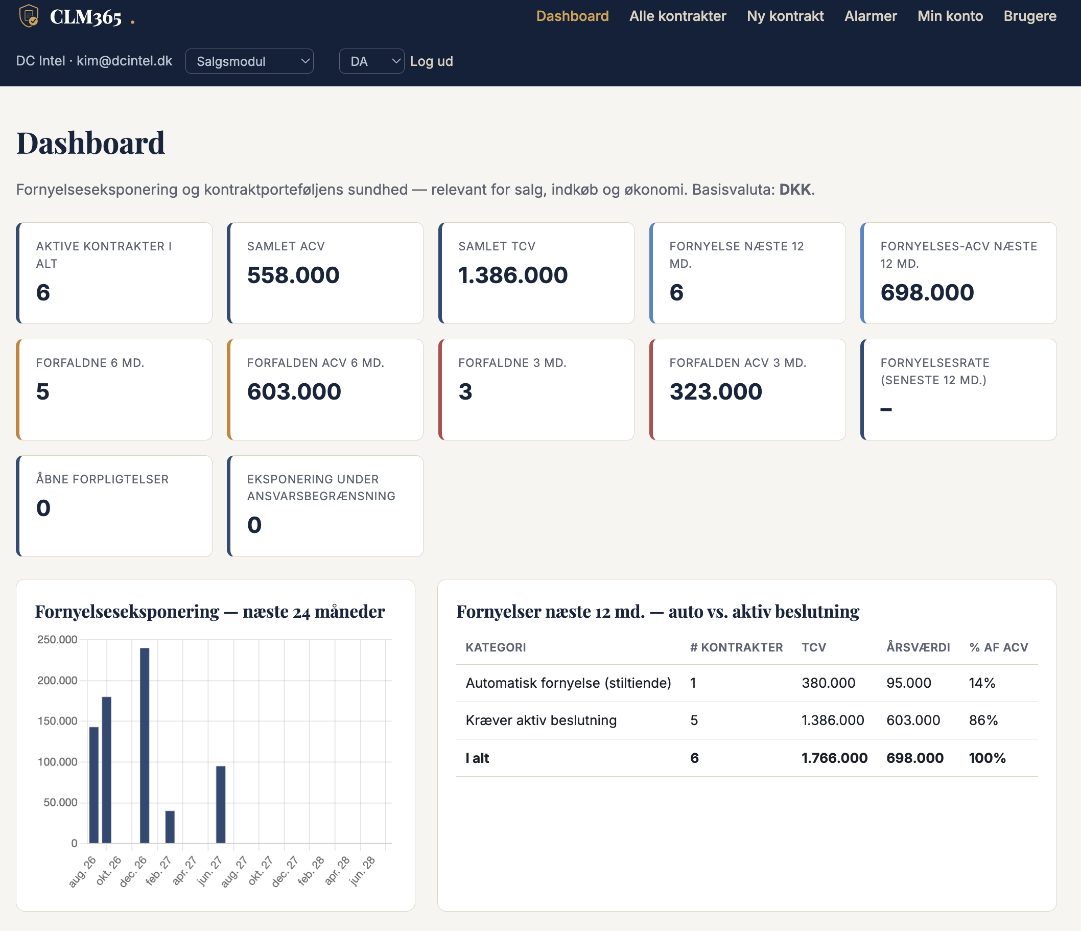CLM365 dashboard med KPI'er, fornyelsesoverblik og udløbsstatistik